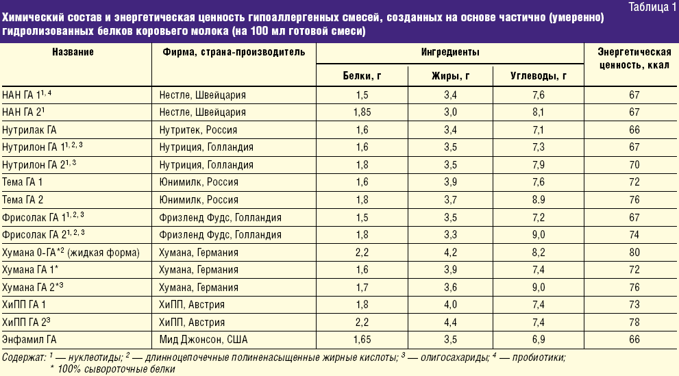 гипоаллергенные детские  смеси,таблица