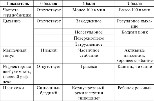 шкала Апгар